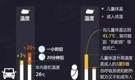 車內(nèi)高溫